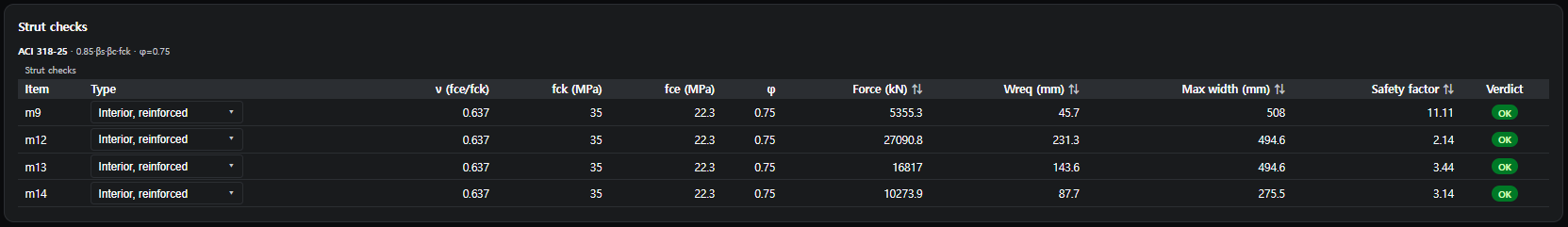 Strut strength verification of the pile cap
