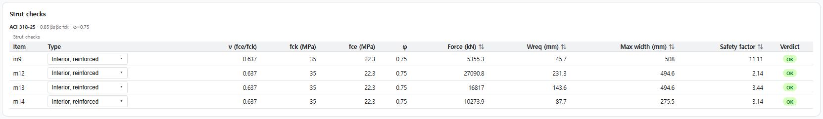 Strut strength verification of the pile cap